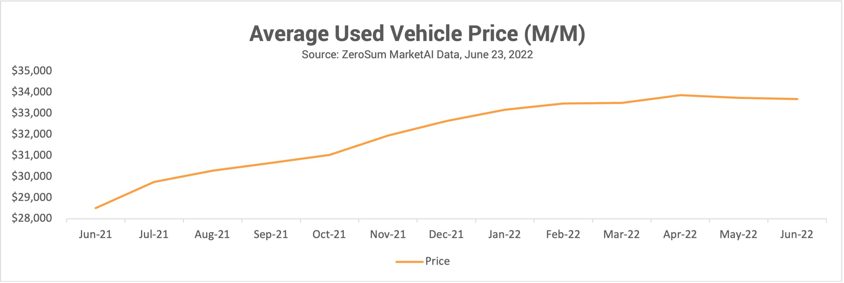 What Dealers Can Do To Be More Strategic With Inventory ZeroSum Market